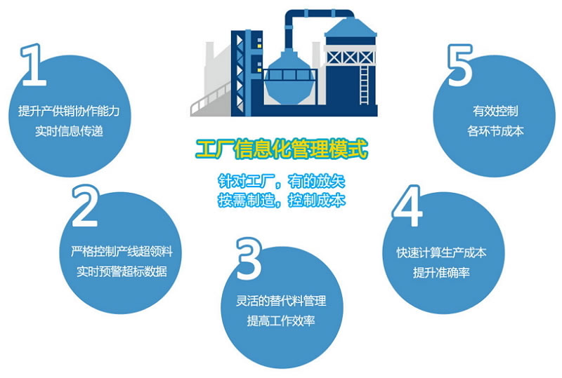 達(dá)人系列制造業(yè)信息化管理模式