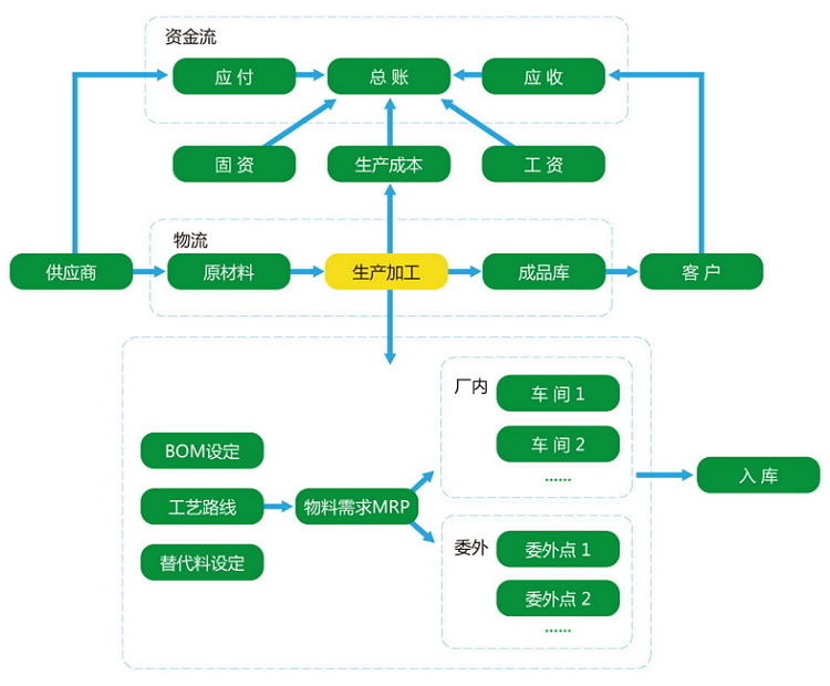 制造企業(yè)應(yīng)用流程
