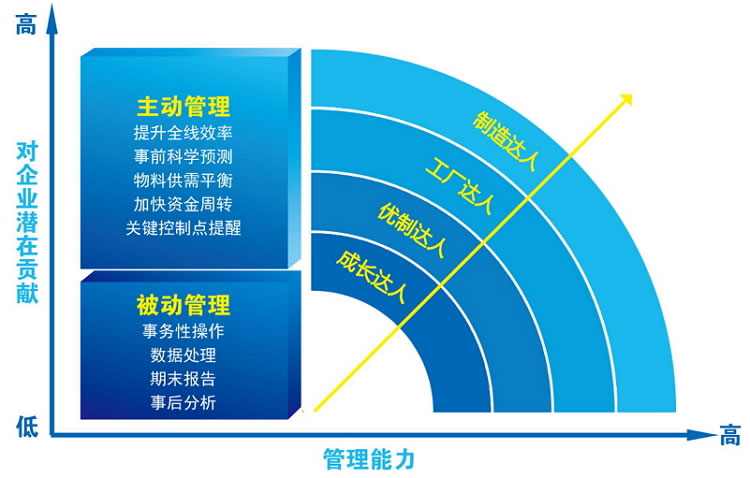 適用處于不同發(fā)展階段的制造企業(yè)